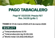 Tabacaleros recibirán mas de $8 mil millones del FET
