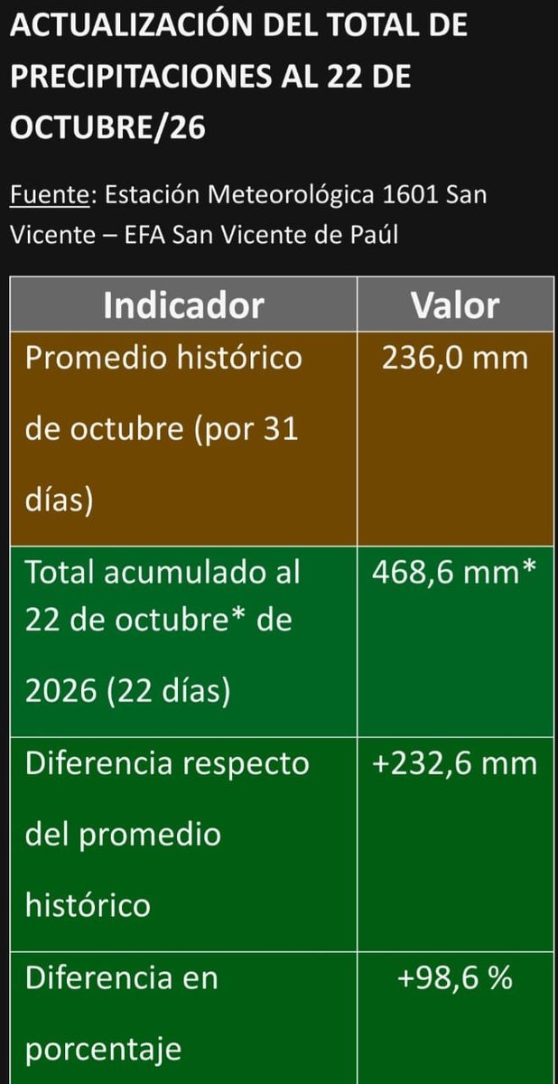 San Vicente superó los 153 milímetros de lluvia acumulada durante las últimas 48 horas